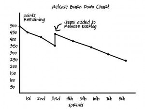 Release Burndown Chart