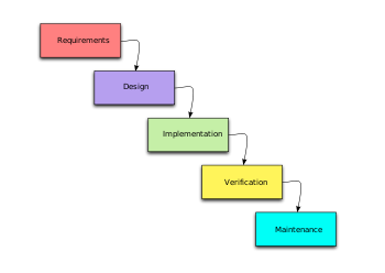 The Waterfall Method